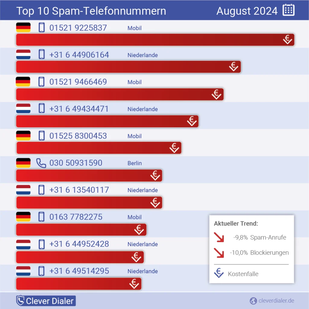 Die häufigsten Spam-Telefonnummern in der Übersicht (August), absteigend nach Häufigkeit.
