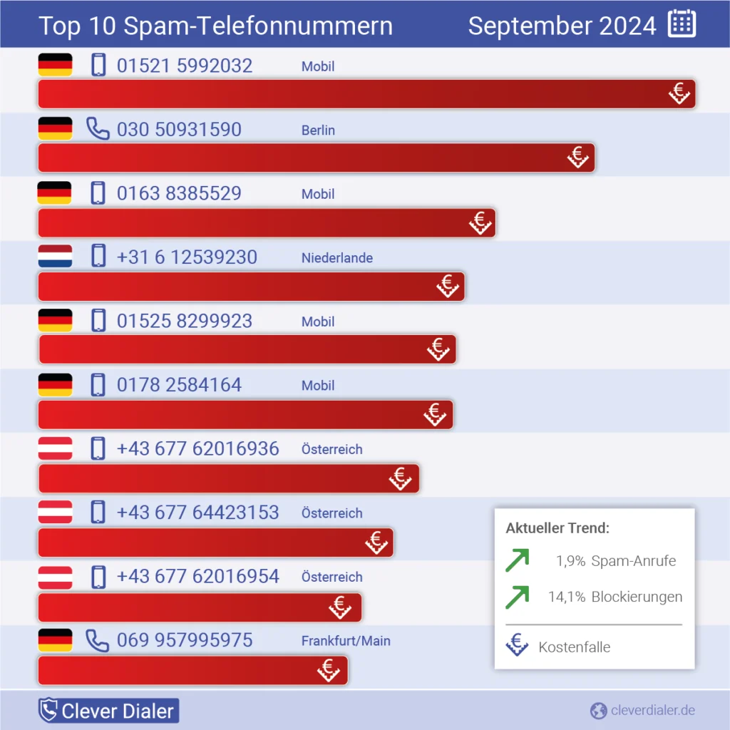 Die häufigsten Spam-Telefonnummern in der Übersicht (September), absteigend nach Häufigkeit.