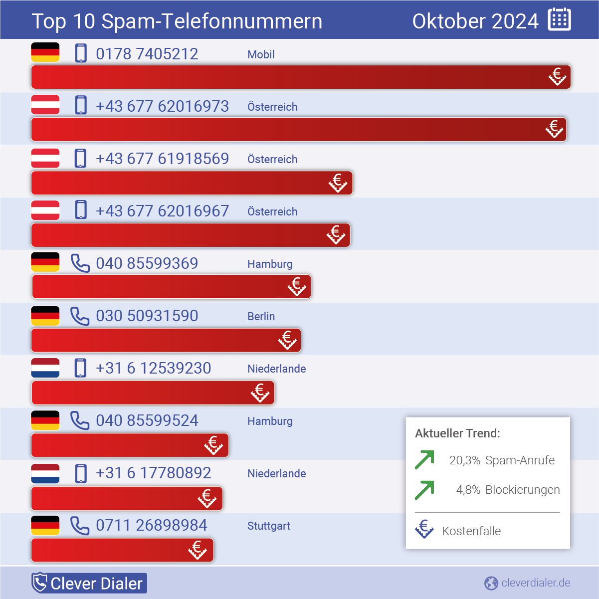 Telefonspam-Check – Die Nummern für Oktober 2024