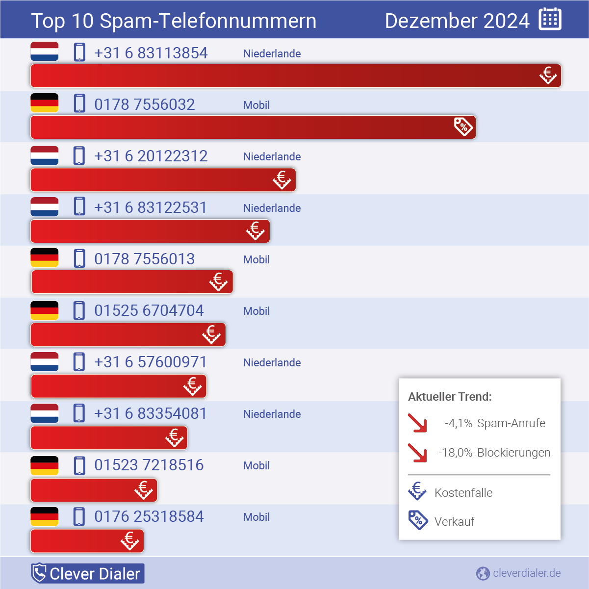 Telefonspam-Check – Die Nummern für Dezember 2024