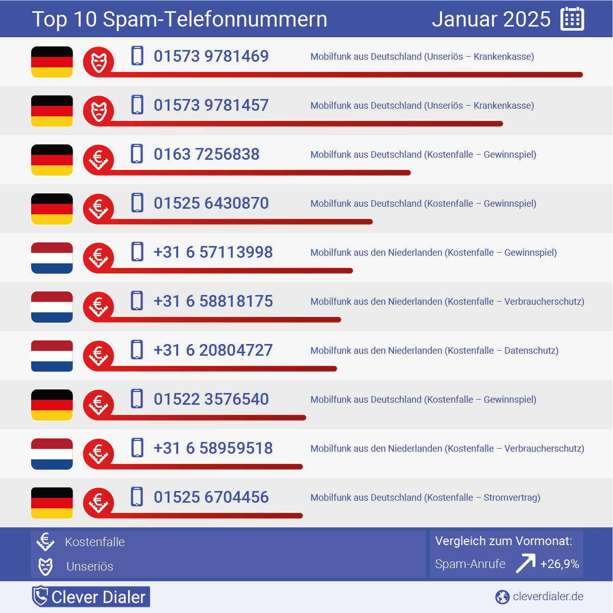 Telefonspam-Check – Die Nummern für Januar 2025