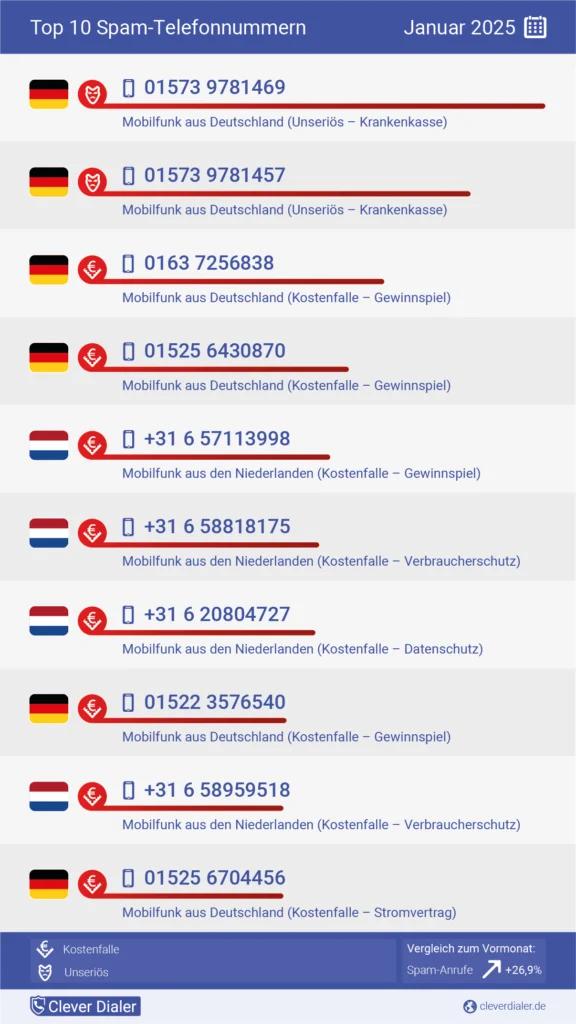 Die häufigsten Spam-Telefonnummern in der Übersicht (Januar 2025), absteigend nach Häufigkeit.