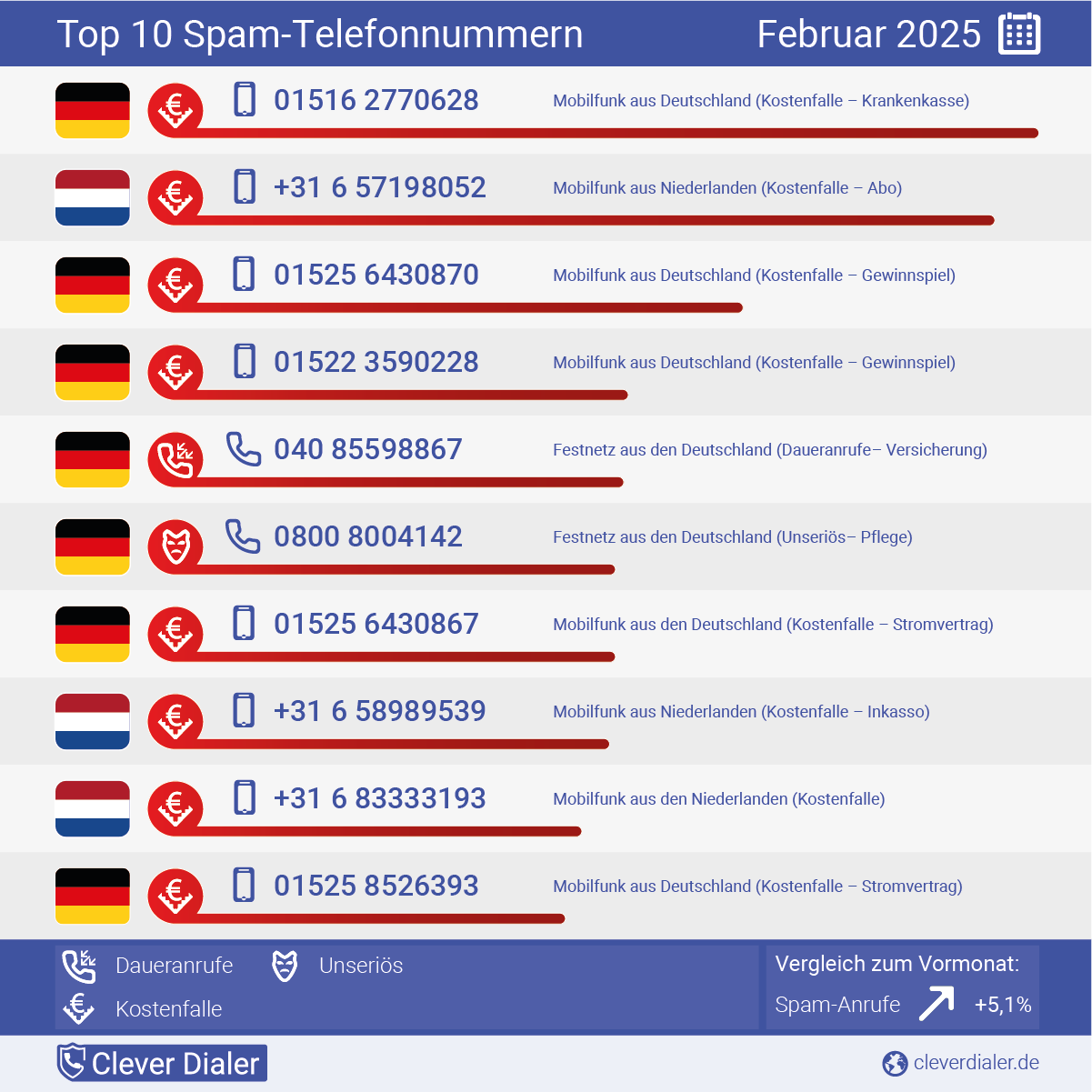 Telefonspam-Check – Die Nummern für Februar 2025