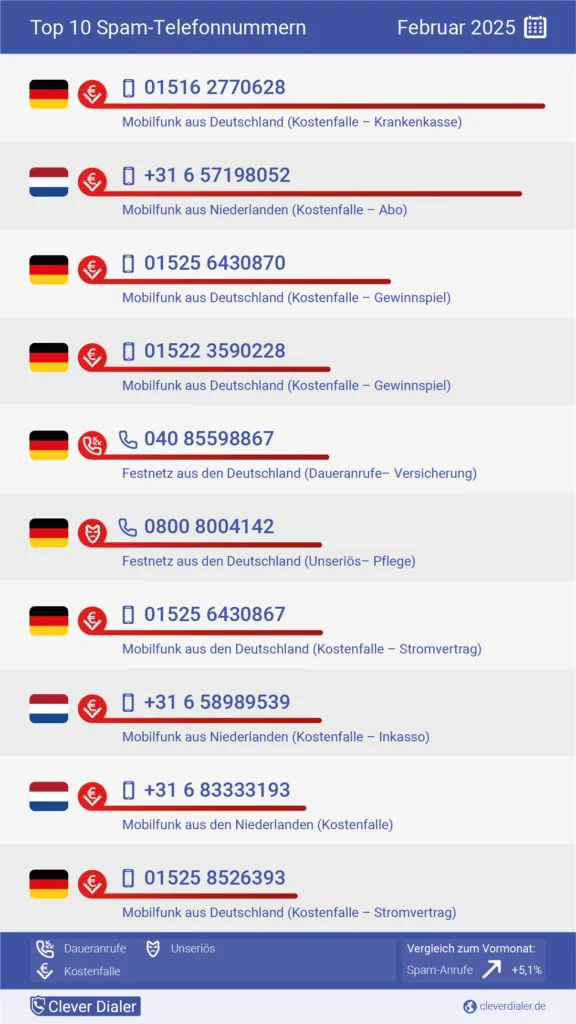 Die häufigsten Spam-Telefonnummern in der Übersicht (Februar), absteigend nach Häufigkeit.
